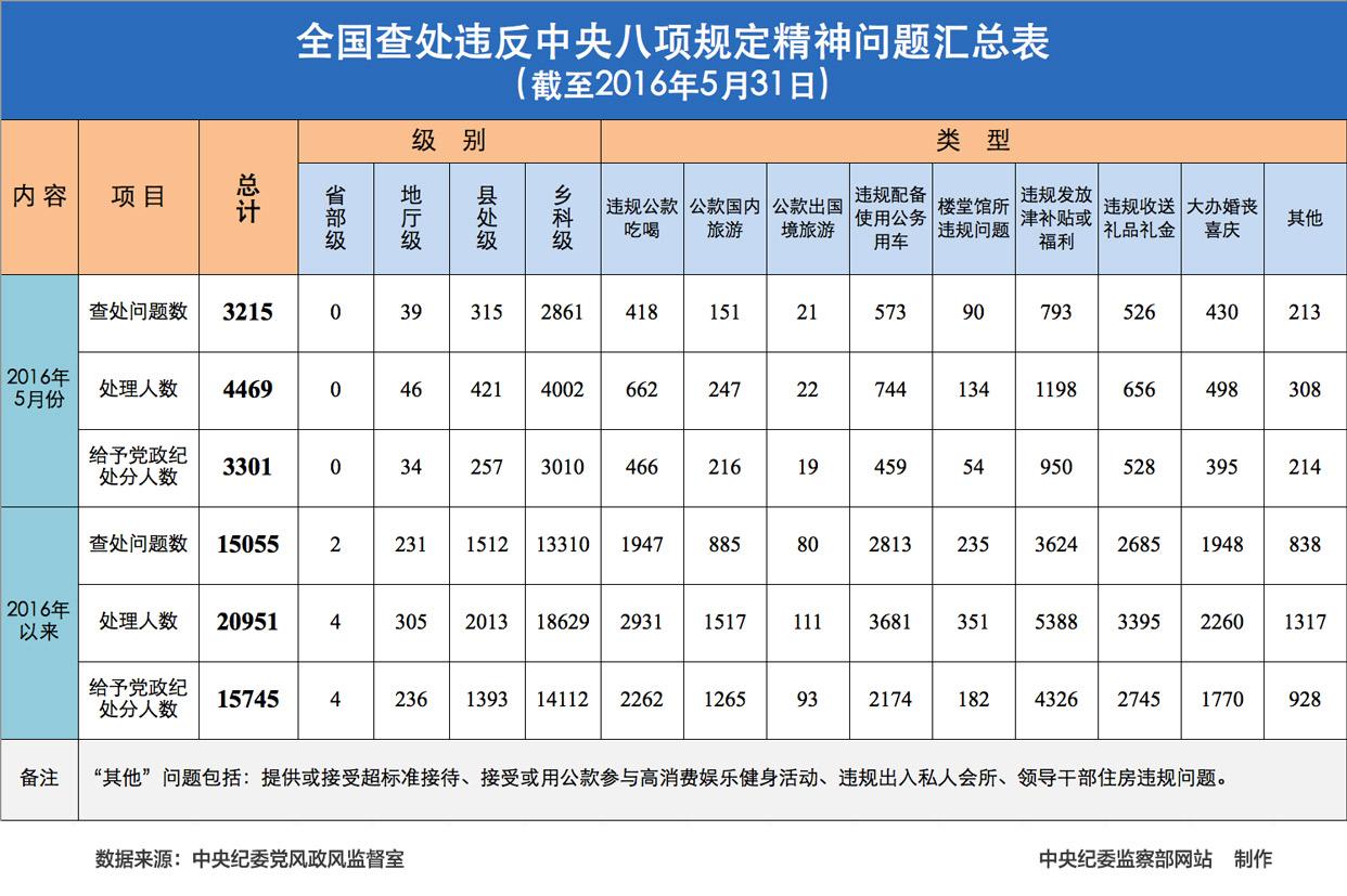 2016年5月全國查處違反中央八項規定精神問題3215起