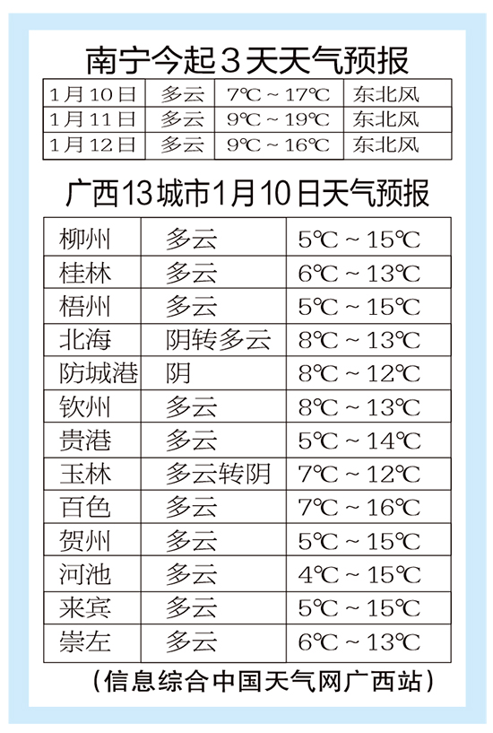 [廣西要聞]降雨基本停歇 廣西各地最低氣溫仍在個位數徘徊