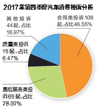 【八桂大地、八桂大地南寧】南寧發佈2017年第四季度汽車消費投訴 如何來維權