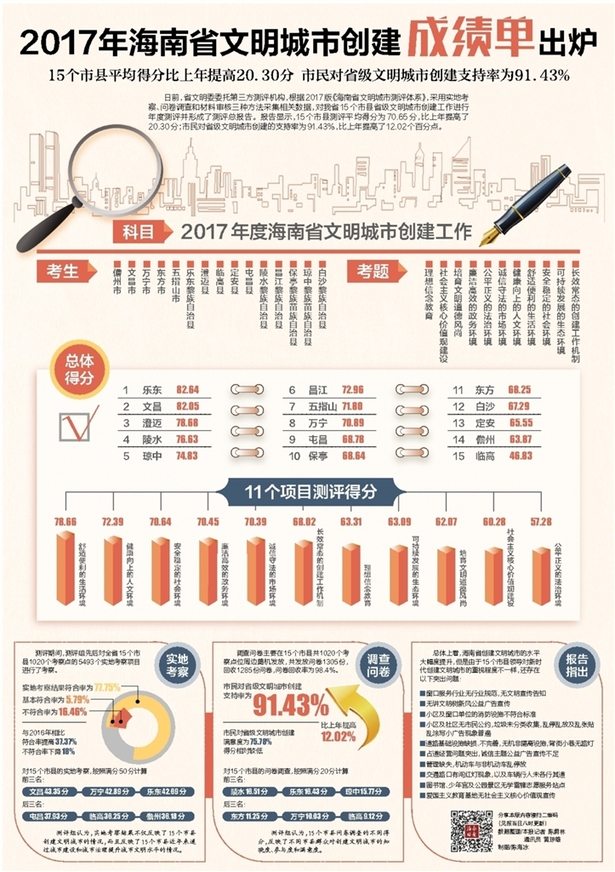 【今日焦點+摘要】【即時快訊】2017年海南省文明城市創建成績單出爐  摘要：2017海南省文明城市創建成績單出爐。