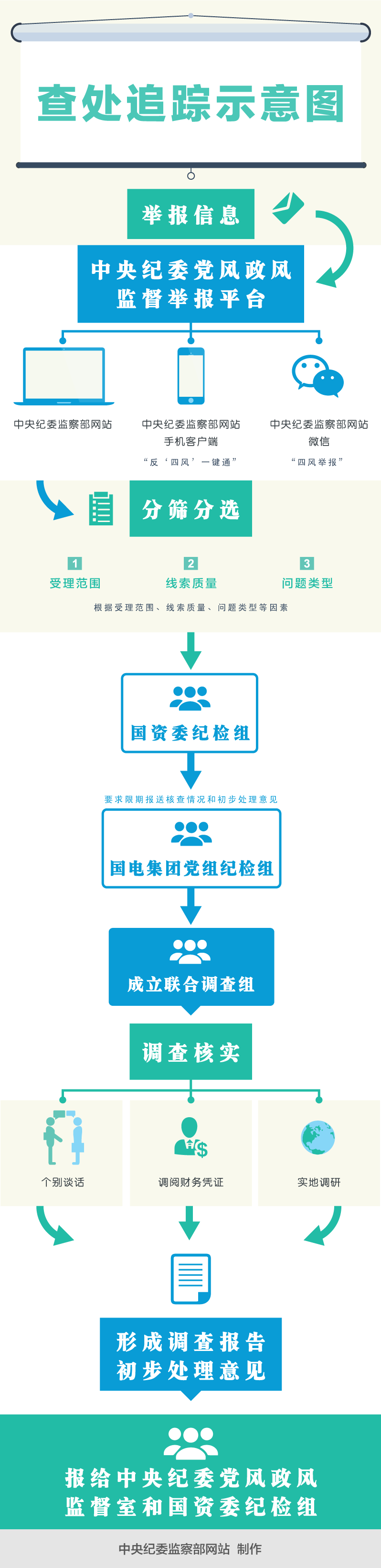 追蹤：中央紀委如何督辦一封國企"四風"問題舉報信