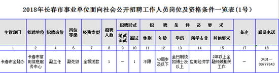 【社會民生（標題）】 （推薦頁）2018年長春事業單位公開招聘工作人員公告    （內容頁） 2018年長春市事業單位面向社會公開招聘工作人員公告