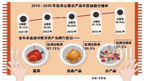 【治國理政新實踐·重慶篇】重慶市構建從農田到餐桌全過程監管體系