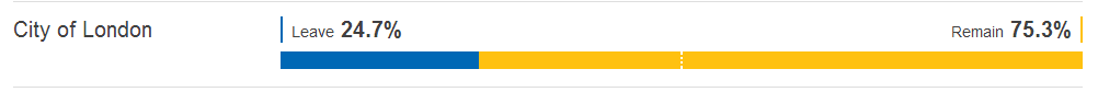 英脫歐公投：倫敦城留歐派以75.3%獲壓倒性勝利