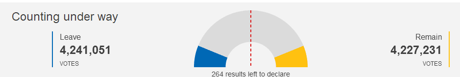 英國脫歐公投：脫歐派再領先 英鎊兌美元暴跌5%