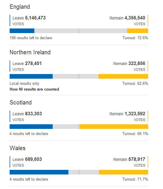 英國脫歐公投投票統計近半 英格蘭選區或影響最終結果