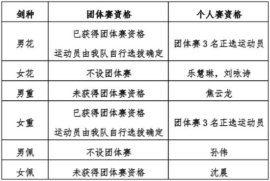 裏約奧運擊劍項目大名單公示 馬劍飛領銜男花