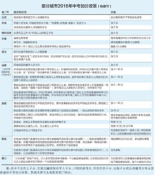 各地中考加分政策五花八門：家長投資500萬可加10分