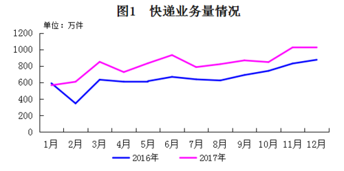 【社會民生（標題）】【經濟貿易（標題）】  （推薦頁）2017年長春快遞業務量差一點1億件      （內容頁） 去年長春快遞業務量差一點1億件 你貢獻了多少？