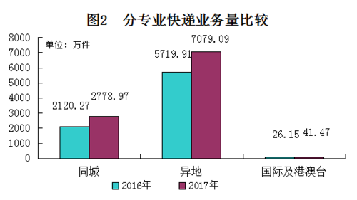 【社會民生（標題）】【經濟貿易（標題）】  （推薦頁）2017年長春快遞業務量差一點1億件      （內容頁） 去年長春快遞業務量差一點1億件 你貢獻了多少？