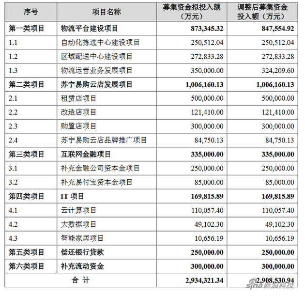 蘇寧雲商籌集290.85億元 預用3億投互金