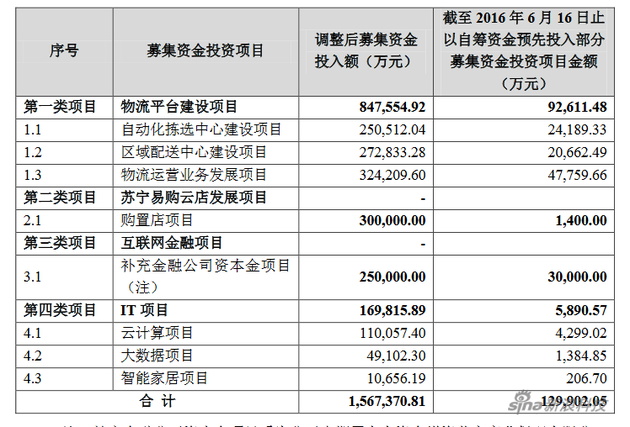 蘇寧雲商籌集290.85億元 預用3億投互金