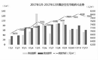 【滾動新聞】【房産家居（標題）】 【聚焦吉林】   2017長春商品住宅成交均價7580元/㎡