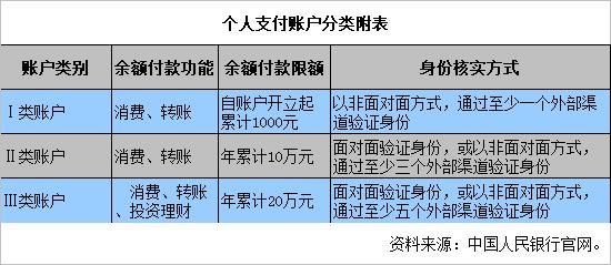 網絡支付實名制7月1日起實施 網購轉賬等受限該咋辦