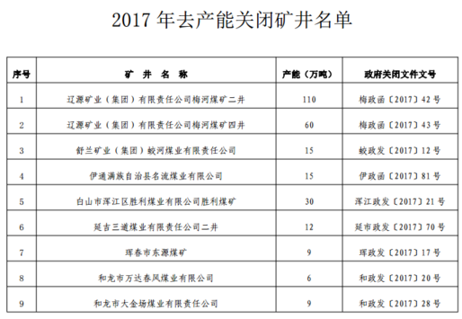 【社會民生（標題）】   梅河煤礦二井等9處礦井關閉