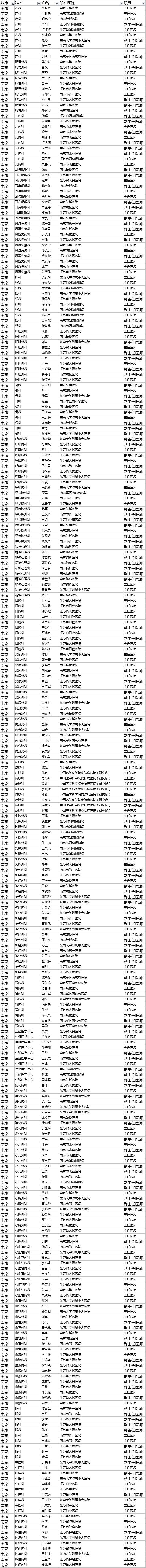 【聚焦吉林（標題+摘要）】【社會民生（標題）】【健康醫藥（圖）】胡潤首發中國好醫生榜 長春290名醫生上榜 吉大一院人最多（附榜單）