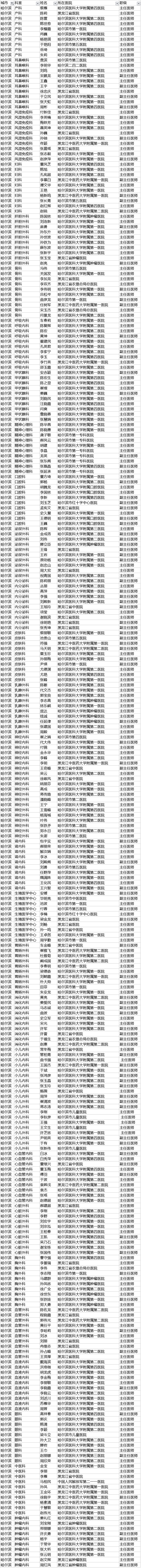 【聚焦吉林（標題+摘要）】【社會民生（標題）】【健康醫藥（圖）】胡潤首發中國好醫生榜 長春290名醫生上榜 吉大一院人最多（附榜單）