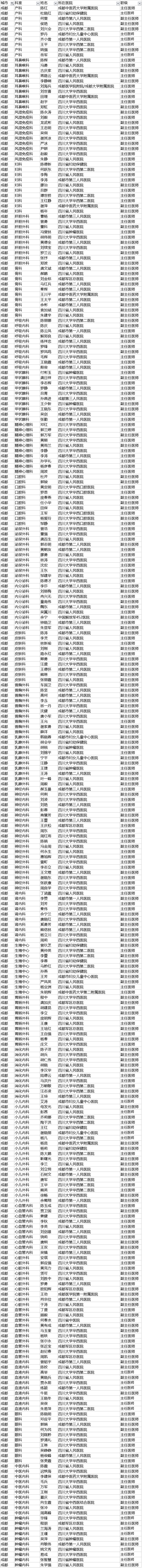 【聚焦吉林（標題+摘要）】【社會民生（標題）】【健康醫藥（圖）】胡潤首發中國好醫生榜 長春290名醫生上榜 吉大一院人最多（附榜單）