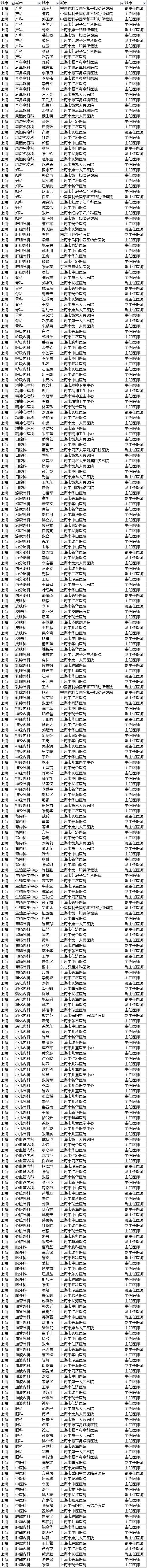 【聚焦吉林（標題+摘要）】【社會民生（標題）】【健康醫藥（圖）】胡潤首發中國好醫生榜 長春290名醫生上榜 吉大一院人最多（附榜單）