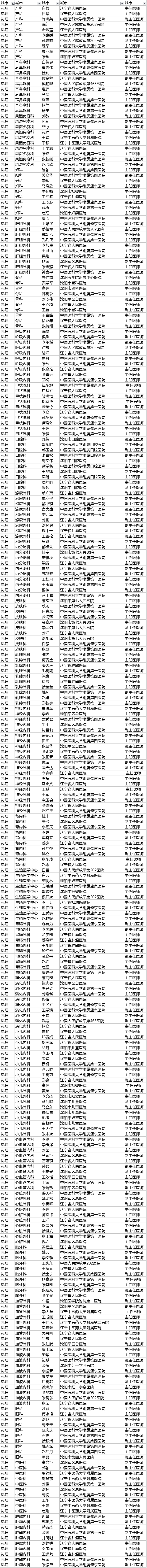 【聚焦吉林（標題+摘要）】【社會民生（標題）】【健康醫藥（圖）】胡潤首發中國好醫生榜 長春290名醫生上榜 吉大一院人最多（附榜單）