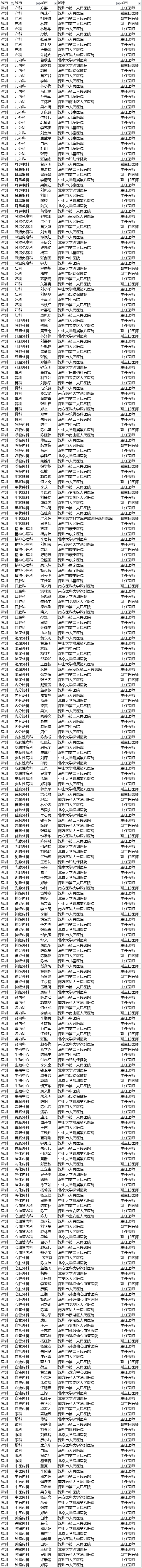 【聚焦吉林（標題+摘要）】【社會民生（標題）】【健康醫藥（圖）】胡潤首發中國好醫生榜 長春290名醫生上榜 吉大一院人最多（附榜單）