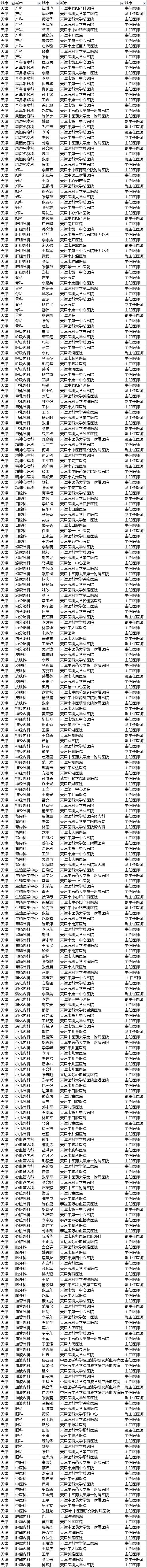 【聚焦吉林（標題+摘要）】【社會民生（標題）】【健康醫藥（圖）】胡潤首發中國好醫生榜 長春290名醫生上榜 吉大一院人最多（附榜單）