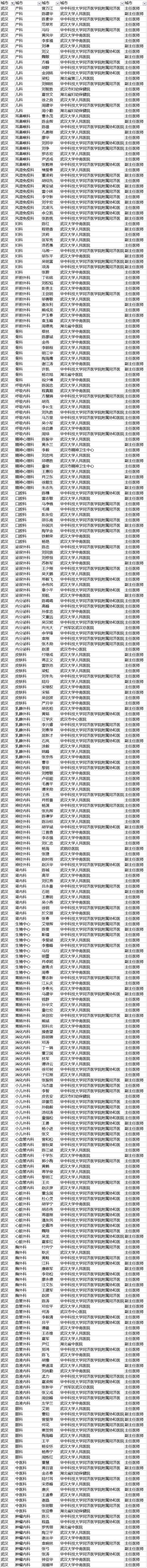 【聚焦吉林（標題+摘要）】【社會民生（標題）】【健康醫藥（圖）】胡潤首發中國好醫生榜 長春290名醫生上榜 吉大一院人最多（附榜單）