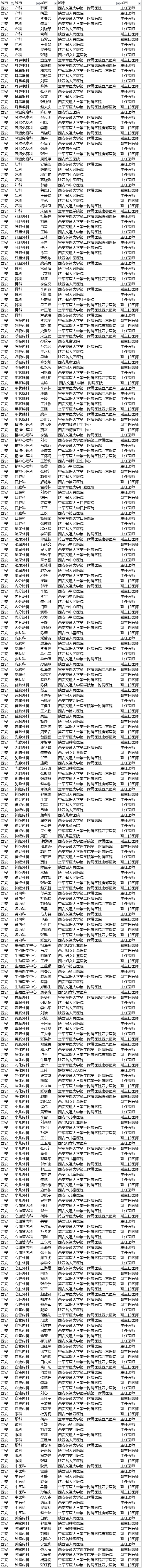 【聚焦吉林（標題+摘要）】【社會民生（標題）】【健康醫藥（圖）】胡潤首發中國好醫生榜 長春290名醫生上榜 吉大一院人最多（附榜單）