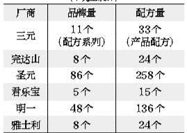 乳企奶粉配方被指過多過濫 官方：將不得超過9個