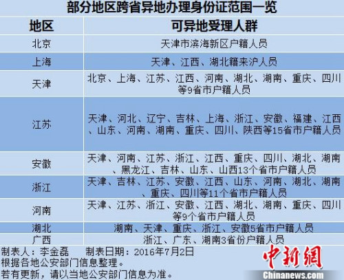 不用再回老家辦了！ 這些地方可異地辦理身份證