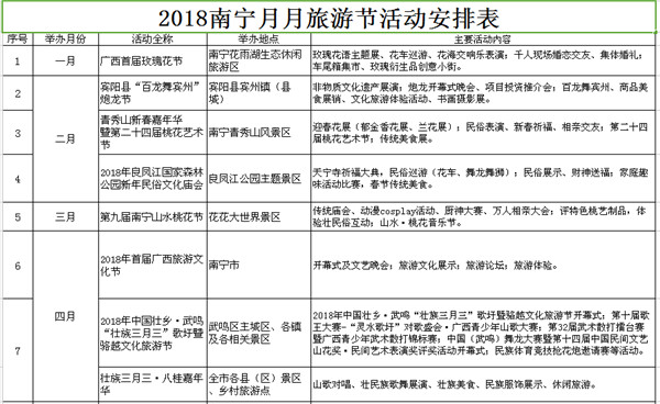 【旅遊文體、八桂大地-南寧】2018南寧月月旅遊節內容豐富 將推出20個主題活動（顯示標題：2018南寧月月旅遊節內容豐富）