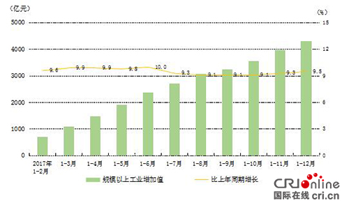 （頭條/帶摘要）2017年貴州GDP達13540.83億元  增速達10.2%呈穩中有進良好態勢