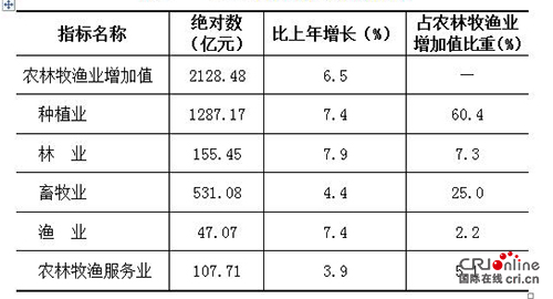 （頭條/帶摘要）2017年貴州GDP達13540.83億元  增速達10.2%呈穩中有進良好態勢