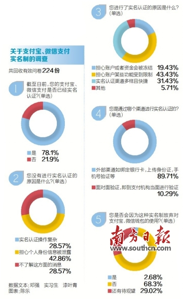 網絡支付新規實施 近八成受訪者已實名認證