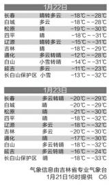 【聚焦吉林（標題+摘要）】（推薦頁）吉林省氣象臺發佈入冬首個嚴寒預警 “臘七臘八”真可能“凍掉下巴”（內容頁）吉林省氣象臺發佈入冬首個嚴寒預警 極冷【滾動新聞】【社會民生（標題）】吉林省氣象臺發佈入冬首個嚴寒預警 極冷