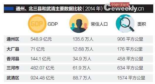 專家：河北“北三縣”不會併入通州 未來或併入北京