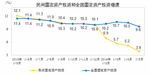 官方出招提振民間投資 增速下降較快地區將被督導