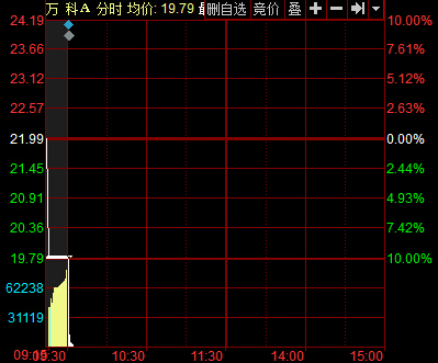 萬科A連續兩日跌停 集合競價成交逾1億元