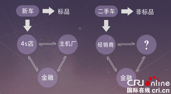 新車與二手車交易體系對比圖