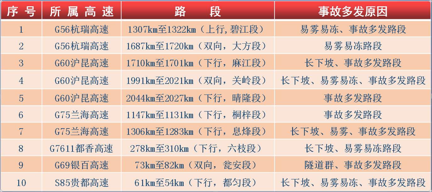 （大交通）貴州交警發佈2018道路春運十大危險路段及十大擁堵路段