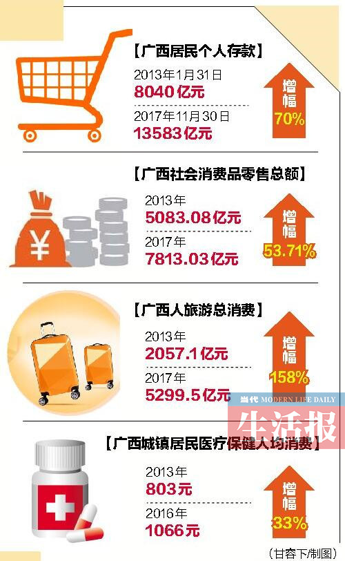 【頭條下文字】（頁面標題）感受廣西能量（內容頁標題）感受廣西能量：錢包鼓消費旺 交通運輸更便捷