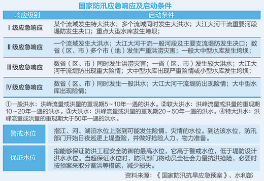 國家防總、水利部權威回應：應對洪水有啥“牌”