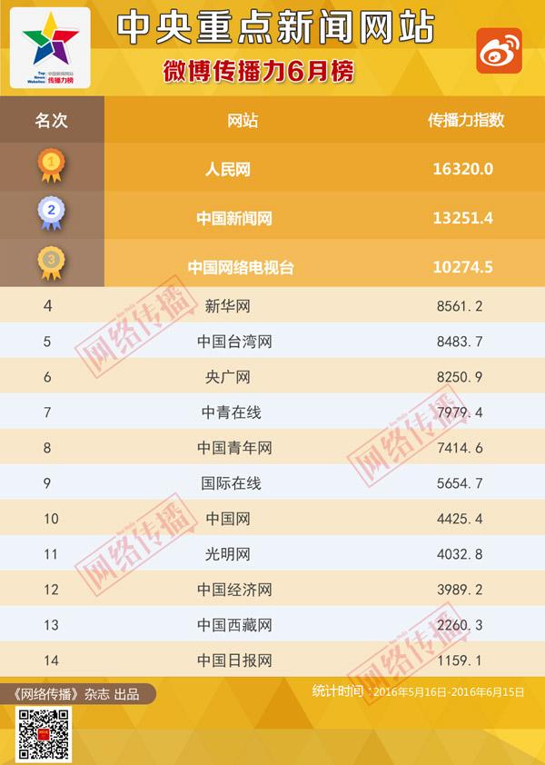 中央重點網站傳播力2016年6月榜發佈