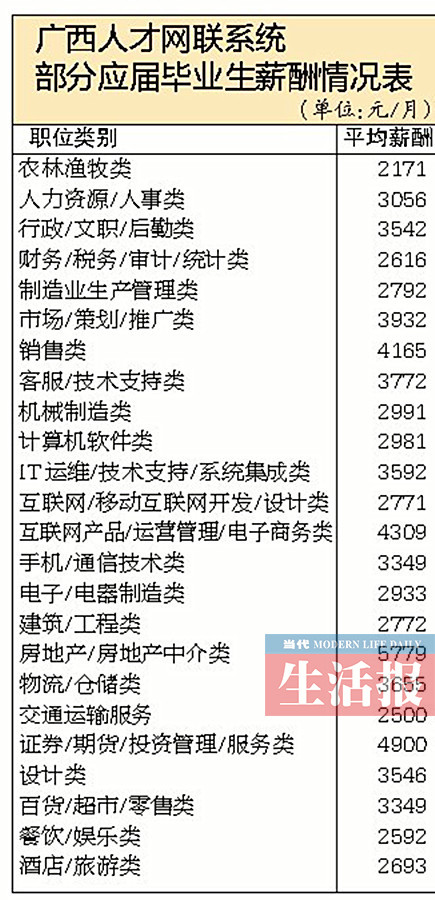 【廣西要聞】【八桂大地】【熱門文章】（內容頁標題）廣西應屆畢業生職位平均月薪3983元 你拖後腿了嗎（首頁標題）廣西應屆畢業生職位平均月薪3983元