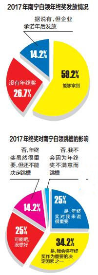 【八桂大地、八桂大地-南寧】【熱門文章】2017南寧白領年終獎平均5707元 低於全國平均水準