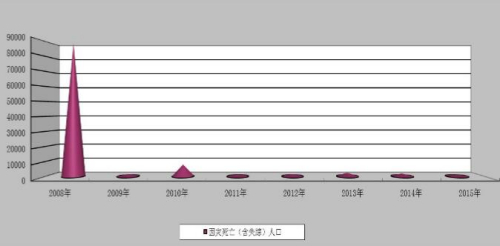 2015年全國因災死亡失蹤967人 直接經濟損失2704.1億