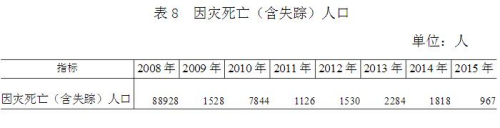 2015年全國因災死亡失蹤967人 直接經濟損失2704.1億