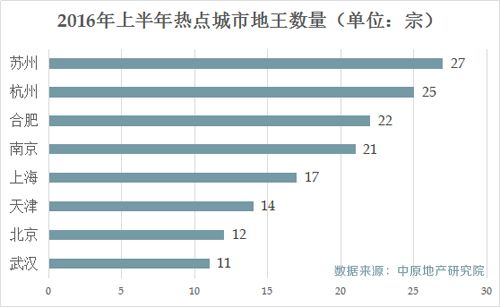 上半年周均誕生10個“地王”地價貴過房價誰買單？