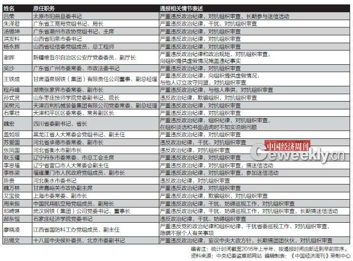 哪些落馬官員“對抗組織審查”？都有哪些花樣？