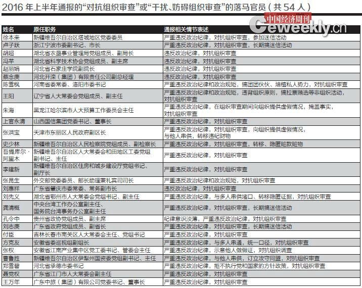 哪些落馬官員“對抗組織審查”？都有哪些花樣？